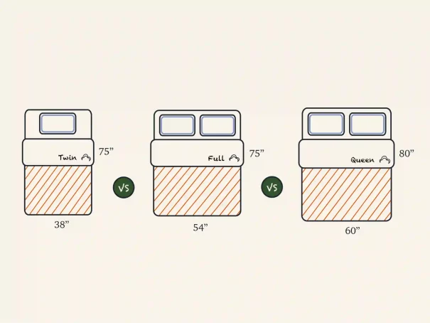 Xxx Twin Vs Full Vs Queen Mattress Comparision Illustration 605x454.webp