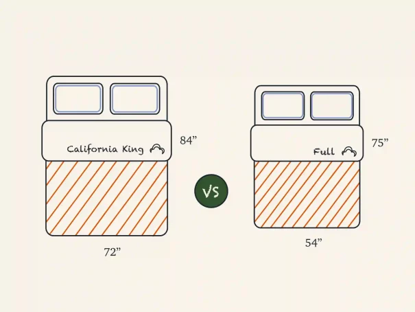 California King Vs Full Size Mattress: What Is The Difference? | DreamCloud