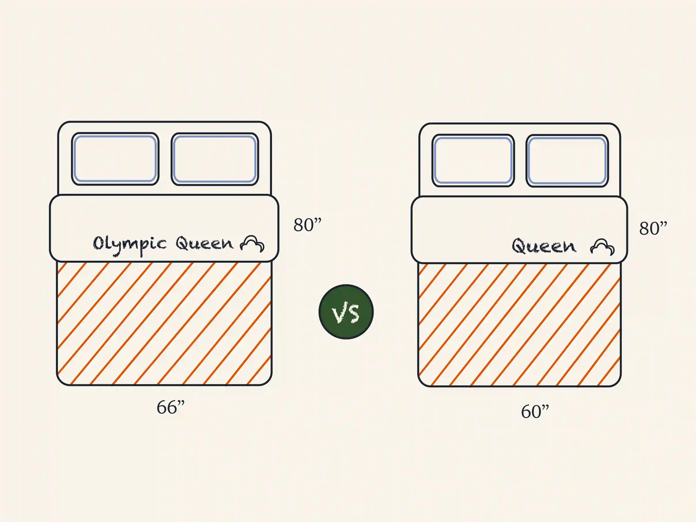 queen size vs olympic mattress
